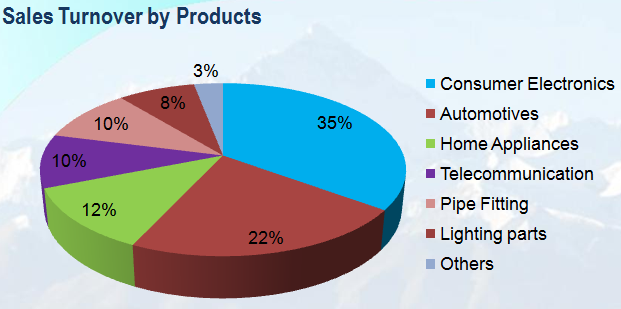 Sales Turnover by Product Goldwin Sales Turnover by Product Goldwin