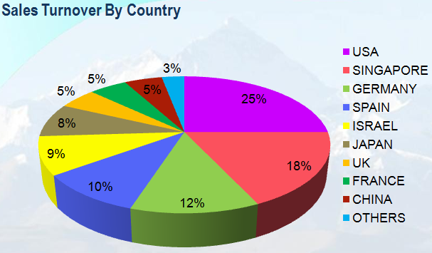 sales turnover by country sales turnover by country